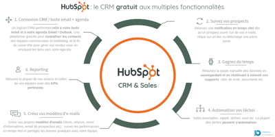 https://2100380.fs1.hubspotusercontent-na1.net/hubfs/2100380/0%20-%20Couverture%20Blog/Infographie%20Hubspot%20CRM%20et%20sales.png