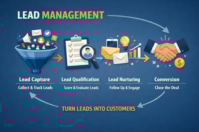 https://2100380.fs1.hubspotusercontent-na1.net/hubfs/2100380/AI-Generated%20Media/Images/lead%20management-3.png